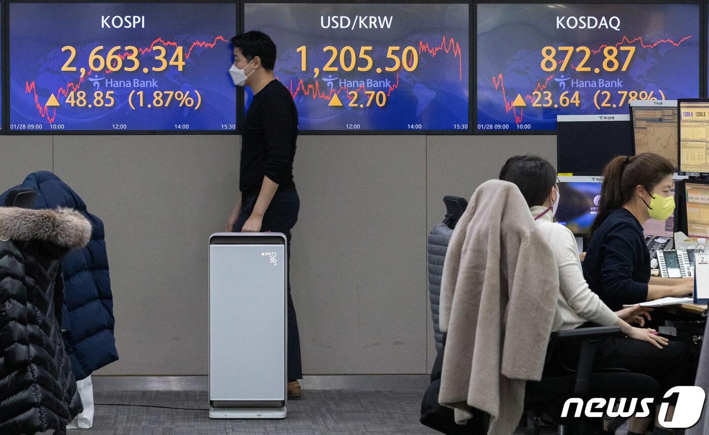 본문 이미지 - 28일 오후 서울 중구 하나은행 딜링룸 전광판에 코스피 지수가 전 거래일보다 48.85포인트(1.87%) 오른 2,663.34를 나타내고 있다. 이날 코스닥 지수는 전거래일 대비 23.64p(2.78%) 오른 872.87로 장을 마쳤다. 원달러 환율은 2.70원 오른 1,205.50원으로 거래를 마감했다. 2022.1.28/뉴스1 ⓒ News1 이재명 기자