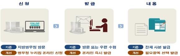 본문 이미지 - (병무청 제공) ⓒ 뉴스1