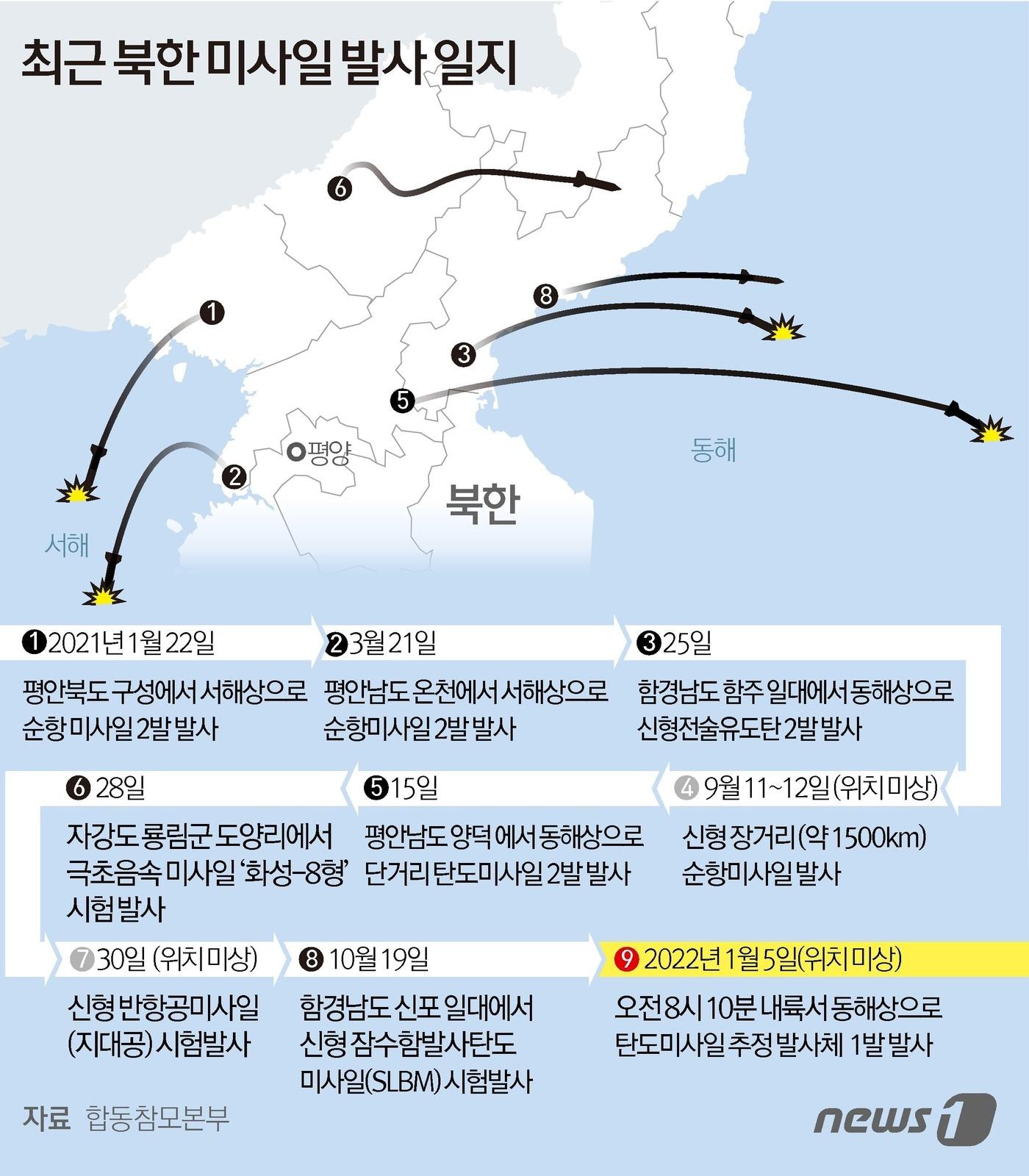 본문 이미지 - 2021~2022년 북한 미사일 발사 일지.ⓒ News1 김초희 디자이너