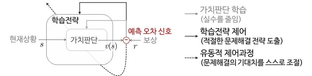 본문 이미지 - 인간의 유동적 문제해결 방식을 모사하는 메타 강화학습 모델 그림(KAIST 제공)ⓒ 뉴스1