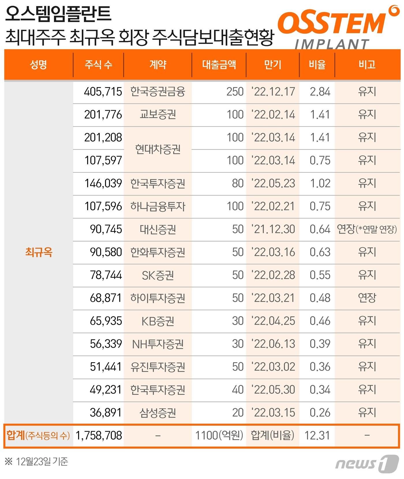오스템임플란트 최대주주 주식담보대출 1100억…거래정지 장기화땐 연장 불가 - 뉴스1