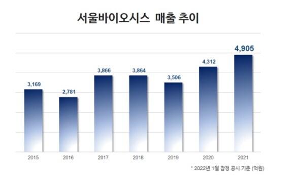 본문 이미지 - 서울바이오시스 매출 추이.(서울바이오시스 제공)ⓒ 뉴스1
