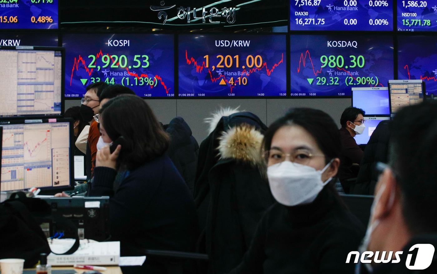 6일 오후 서울 중구 하나은행 딜링룸 전광판에 코스피 지수가 전 거래일보다 33.44포인트(1.13%) 하락한 2920.53을 나타내고 있다. 코스닥은 29.32p(2.90%) 하락한 980.30, 달러/원 환율은 4.1원 오른 1201.0원으로 거래를 마쳤다. 2022.1.6/뉴스1 ⓒ News1 안은나 기자