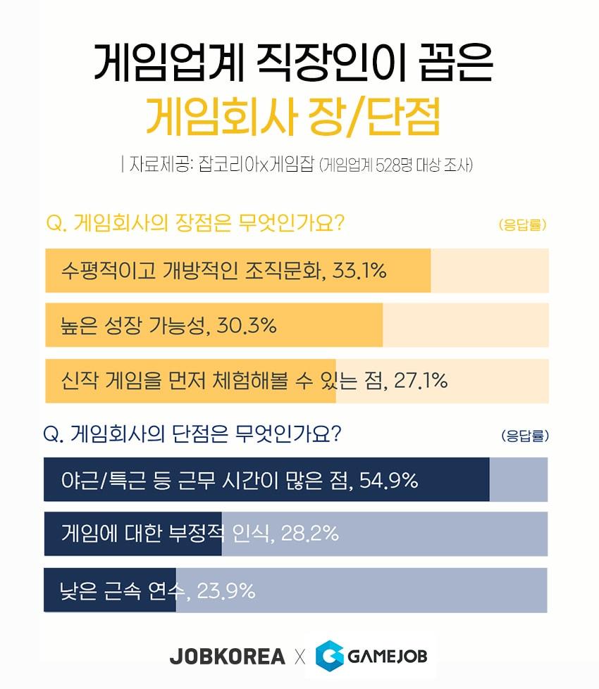 본문 이미지 - 게임업계 직장인이 꼽은 게임회사 장단점(잡코리아 제공)ⓒ 뉴스1