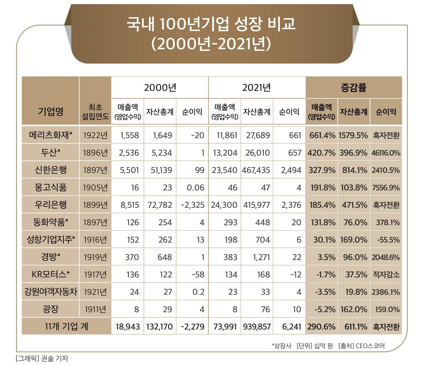 본문 이미지 - 국내 백년기업 11개사 