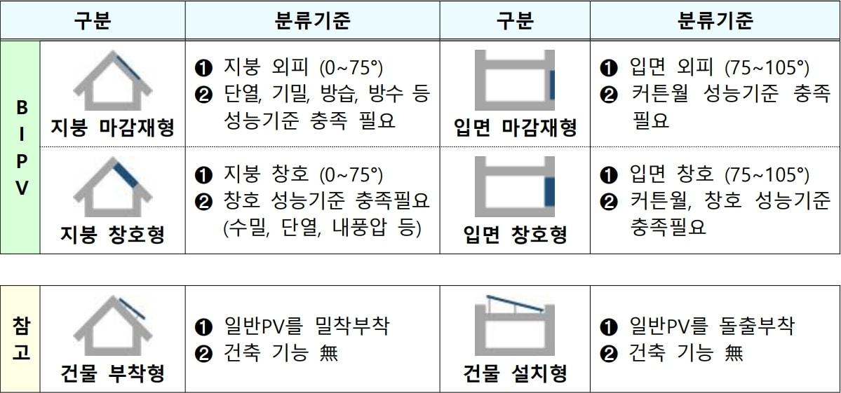본문 이미지 - BIPV 설치유형과 분류기준(산업통상자원부 제공)/뉴스1
