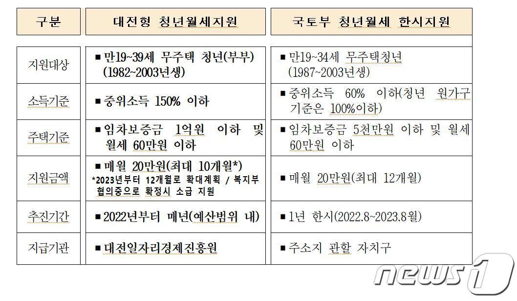 본문 이미지 - 대전형 청년월세지원과 국토부 청년월세 한시 지원 비교표.(대전시 제공) 