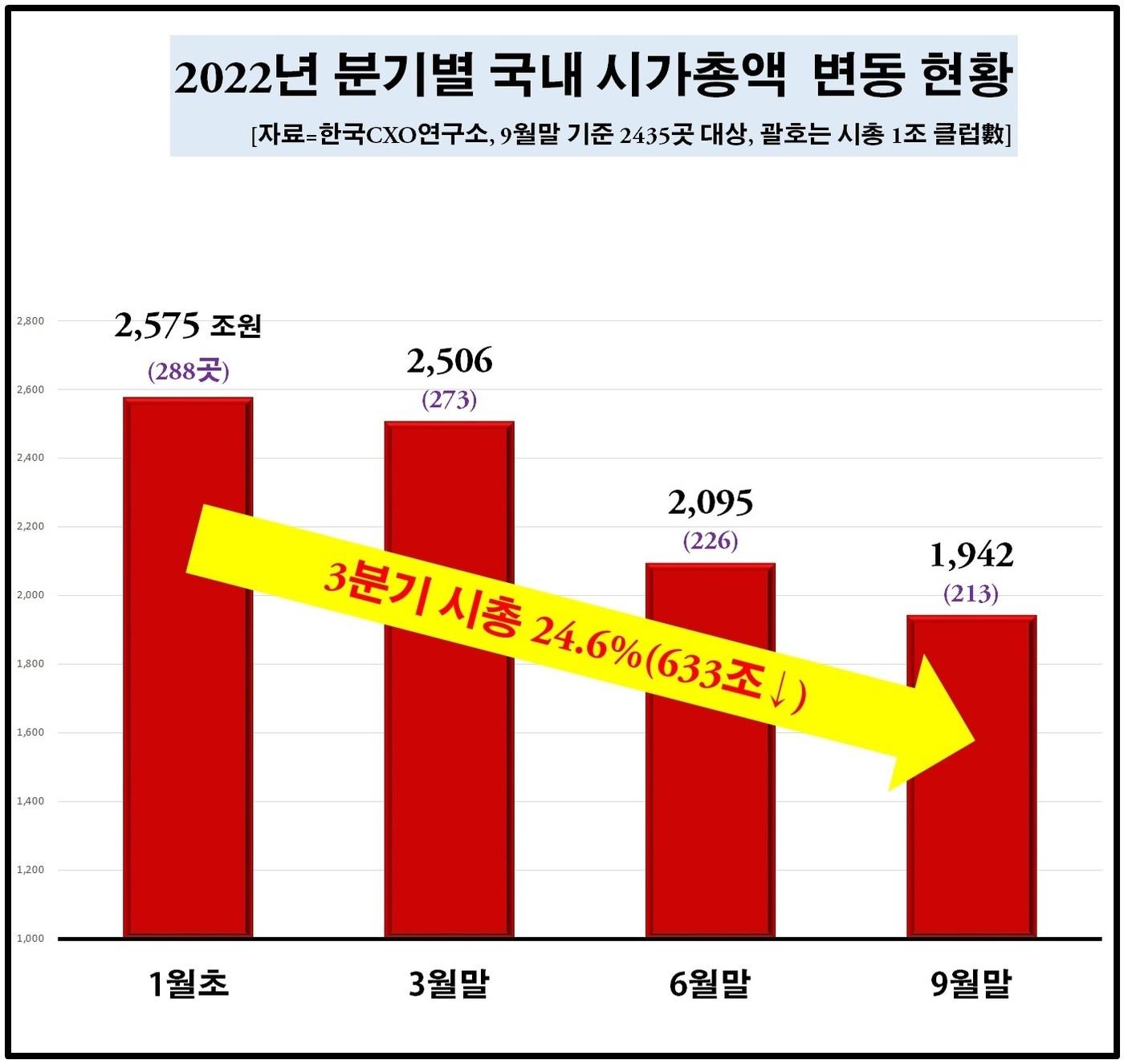 본문 이미지 - 국내 상장사 주식종목 시가총액 추이