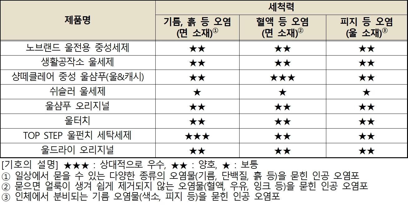 본문 이미지 - 중성세제 세척력 시험결과(한국소비자원 제공)/뉴스1