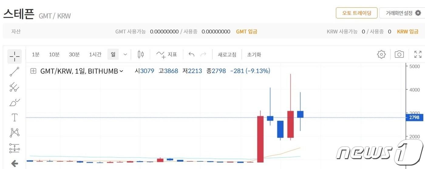 본문 이미지 - 11일 가상자산 거래소 빗썸에서 보이는 스테픈 토큰(GMT)의 이상 거래 현상. (빗썸 홈페이지 캡처)