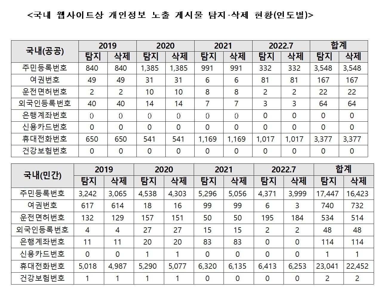 본문 이미지 - 국내 웹사이트상 개인정보 노출 게시물 탐지 삭제 현황(연도별) (허은아 국민의힘 국회의원실 제공) 2022.10.11 /뉴스1
