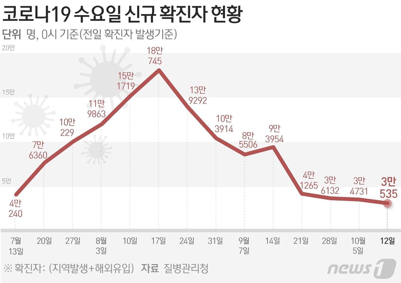 본문 이미지 - 질병관리청 중앙방역대책본부(방대본)는 12일 0시 기준 신종 코로나바이러스 감염증(코로나19) 신규 확진자가 3만535명 발생했다고 밝혔다. ⓒ News1 김초희 디자이너