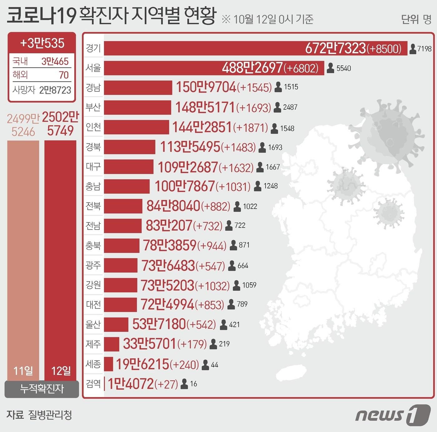 본문 이미지 - 12일 질병관리청 중앙방역대책본부에 따르면 이날 0시 기준 국내 코로나19 누적 확진자는 3만535명 증가한 2502만5749명으로 나타났다. ⓒ News1 최수아 디자이너