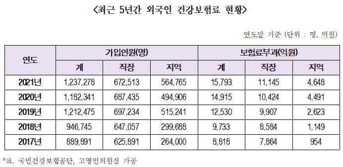 본문 이미지 - 최근 5년간 외국인 건강보험료 현황