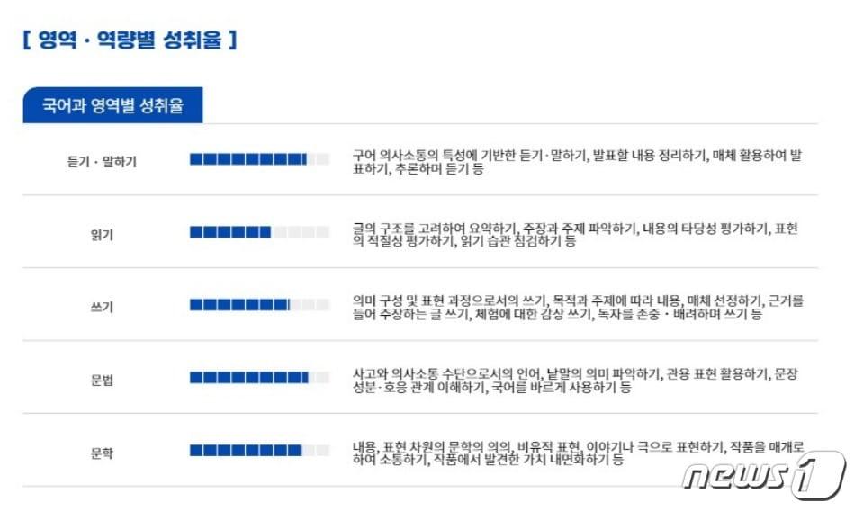 본문 이미지 - 국어과 '학업성취도 자율평가'의 '영역·역량별 성취율' 그래픽 예시.(제공=한국교육과정평가원)