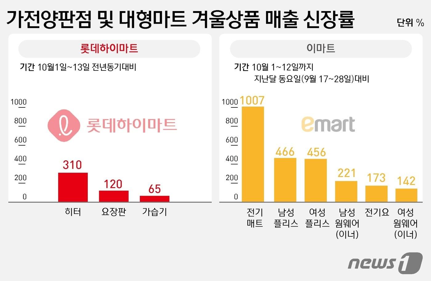 ⓒ News1 윤주희 디자이너
