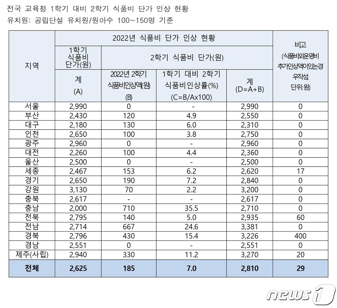 본문 이미지 - 전국 교육청 1학기 대비 2학기 유치원 식품비 단가 인상 현황.(안민석 의원실 제공) / 뉴스1