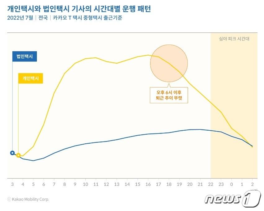 본문 이미지 - 카카오모빌리티가 '모빌리티 리포트' 홈페이지를 통해 공개한 카카오T 기반 개인택시 기사 시간대별 운행률(모빌리티 리포트 홈페이지 갈무리)