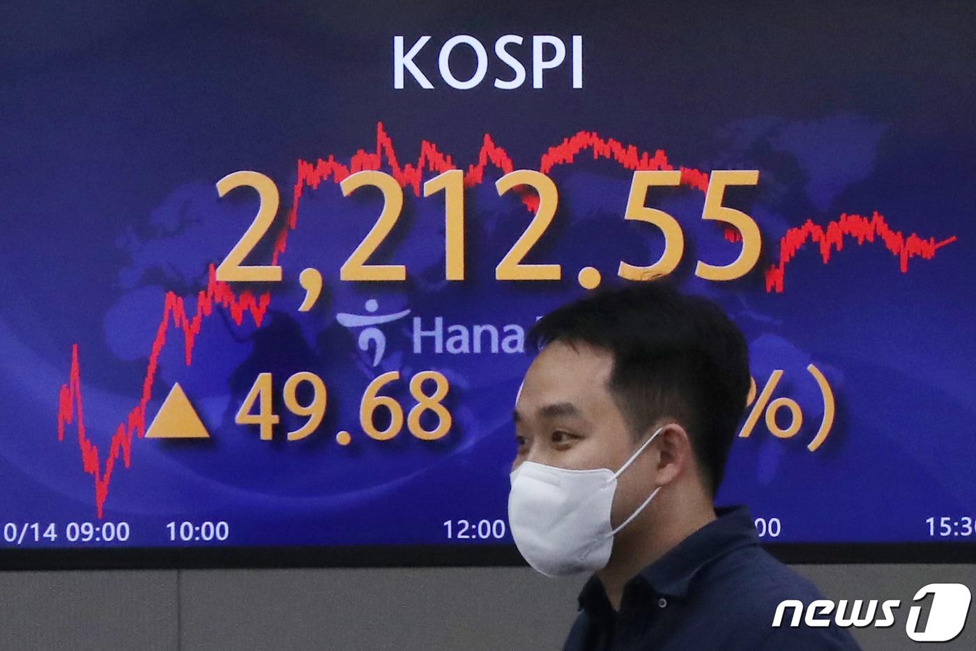 본문 이미지 - 14일 서울 중구 하나은행 명동점 딜링룸 전광판에 코스피 지수가 전일 대비 49.68포인트(2.3%) 상승한 2212.55를 나타내고 있다. /뉴스1 ⓒ News1 민경석 기자