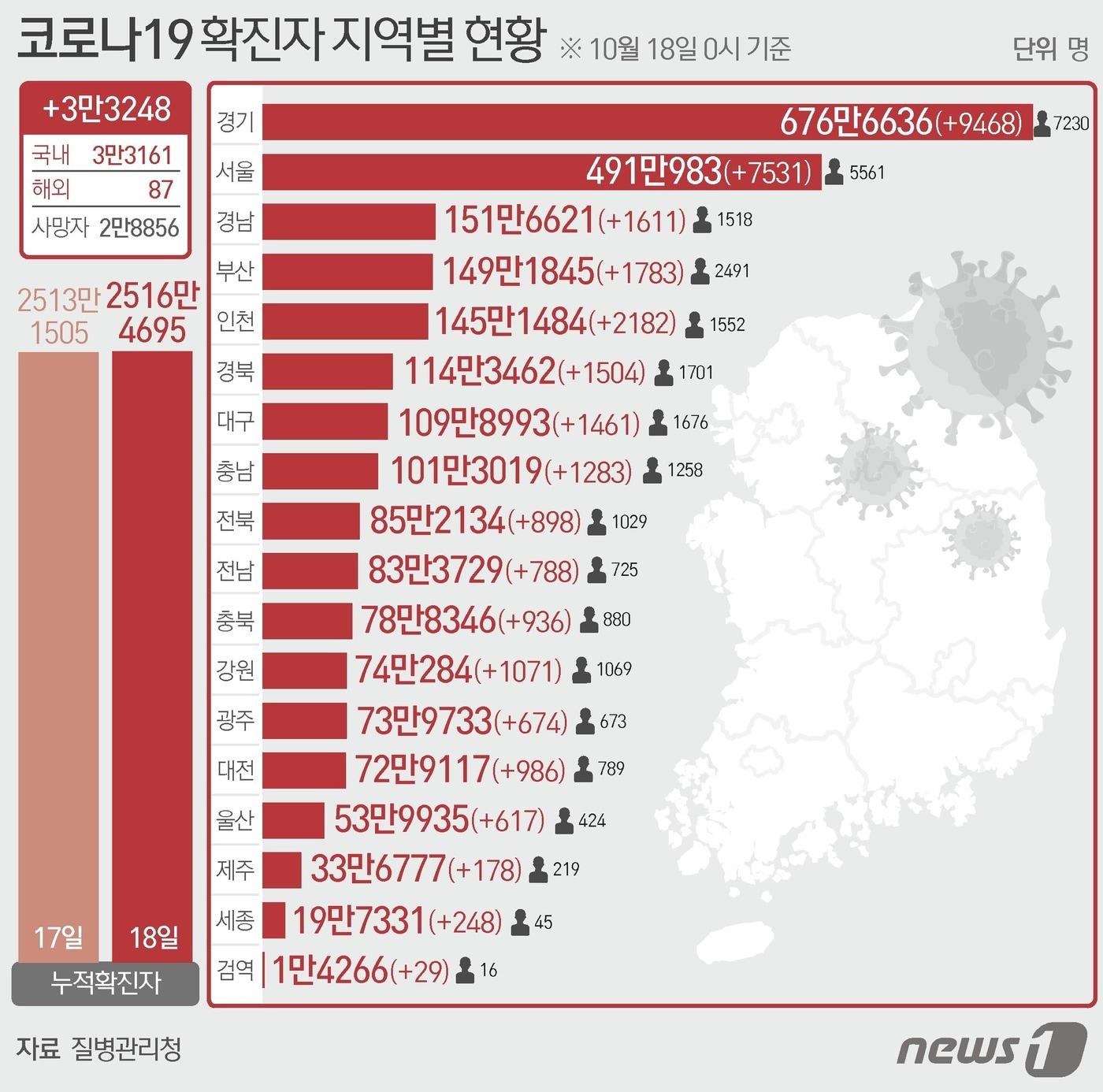 본문 이미지 - 18일 질병관리청 중앙방역대책본부에 따르면 이날 0시 기준 국내 코로나19 누적 확진자는 3만3248명 증가한 2516만4695명으로 나타났다.  ⓒ News1 이지원 디자이너