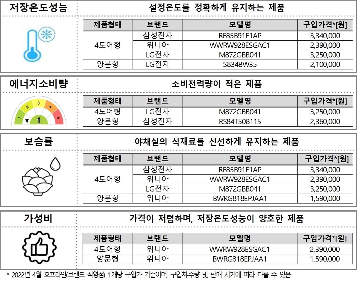 본문 이미지 - 냉장고 핵심 품질·성능 항목별 우수 제품(한국소비자원 제공) 2022.10.18/뉴스1