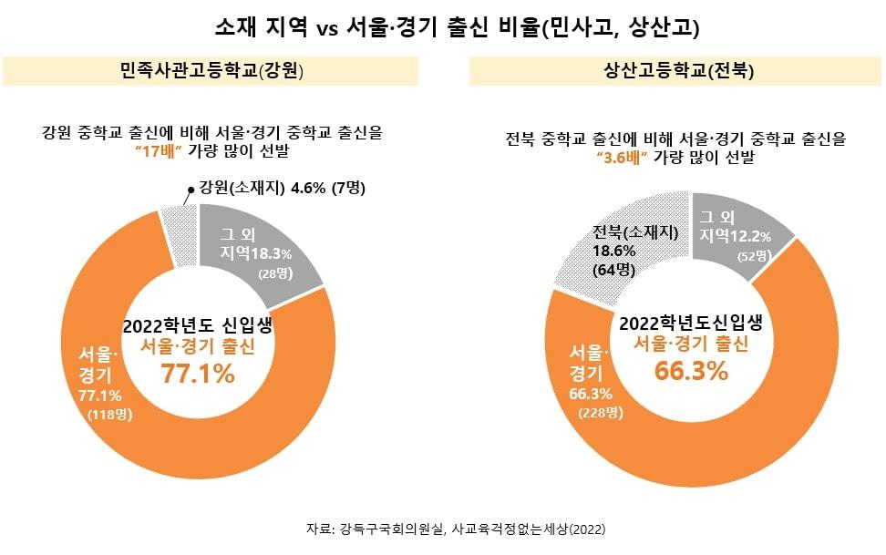 본문 이미지 - 2022학년도 민족사관고, 상산고의 신입생 출신지 비율 비교. (사교육걱정없는세상 제공)