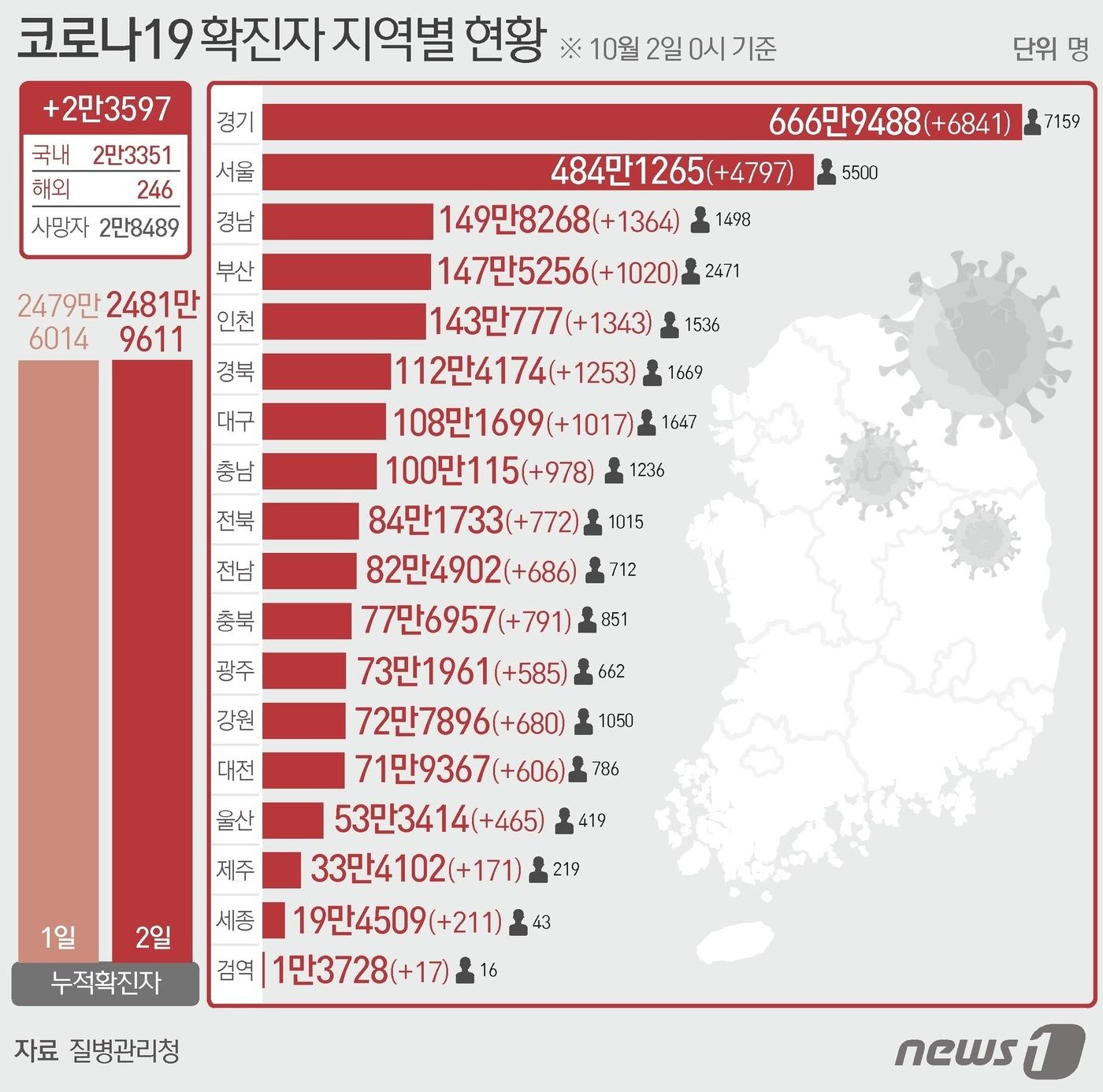본문 이미지 - 2일 질병관리청 중앙방역대책본부에 따르면 이날 0시 기준 국내 코로나19 누적 확진자는 2만3597명 증가한 2481만9611명으로 나타났다. ⓒ News1 윤주희 디자이너