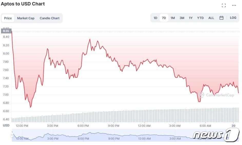 본문 이미지 - 20일 코인마켓캡에 표시된 앱토스(APT) 차트. (코인마켓캡 홈페이지 캡처)