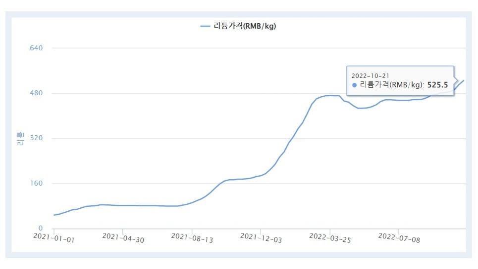본문 이미지 - 국제 리튬 가격.(한국광해광업공단 제공)