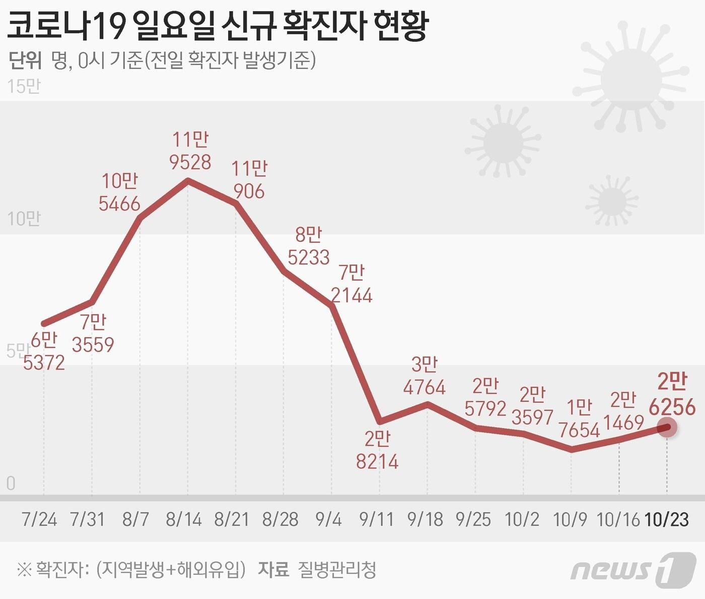 본문 이미지 - 질병관리청 중앙방역대책본부(방대본)는 23일 0시 기준 신종 코로나바이러스 감염증(코로나19) 신규 확진자가 2만6256명 발생했다고 밝혔다. ⓒ News1 김초희 디자이너