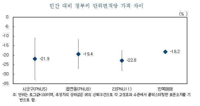 본문 이미지 - 민간 대비 정부의 단위면적당 국유지 가격 차이(한국개발연구원 제공)