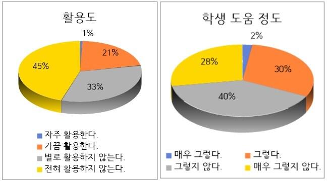 본문 이미지 - 기초학력 진단·보정시스템 활용도와 학생에 도움이 되는 정도에 대한 설문조사 응답 결과. (좋은교사운동 제공)