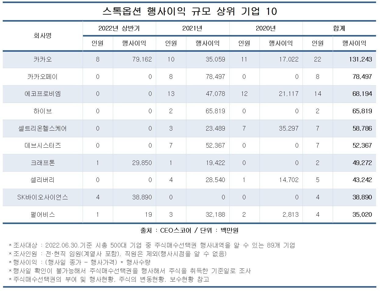 본문 이미지 - 시총 500대 기업 스톡옵션 행사 이익 규모 순위