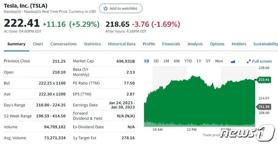 본문 이미지 - 테슬라 일일 주가추이 - 야후 파이낸스 갈무리
