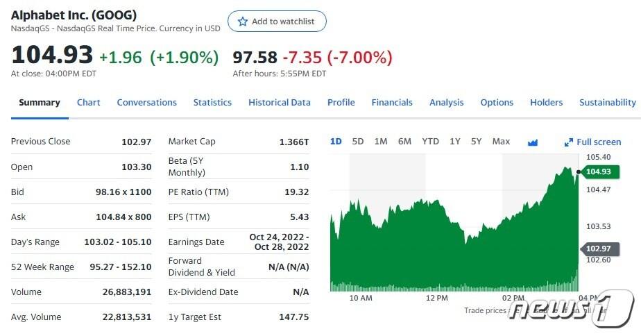 본문 이미지 - 알파벳 일일 주가추이 - 야후 파이낸스 갈무리