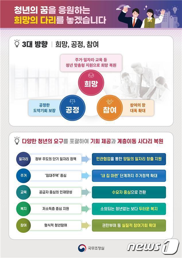본문 이미지 - 청년정책 추진계획 요약(총리실 제공)./