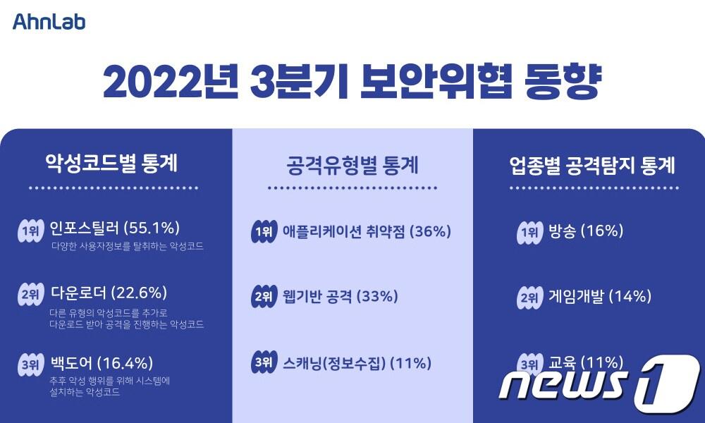 본문 이미지 -  안랩, 3분기 보안위협 동향 발표(안랩 제공)