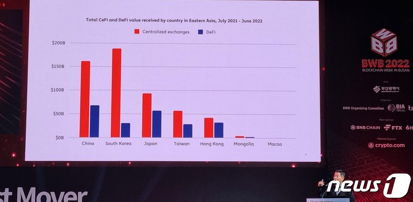 신민철 빗썸로똔다 대표가 27일 BWB 2022에서 주제 발표를 하는 모습. 신 대표는 국내 시장이 중앙화된 거래소에서 가상자산을 거래하는 비중이 높지만, 디파이 침투율은 현저히 낮다고 설명했다. (박소은 기자)