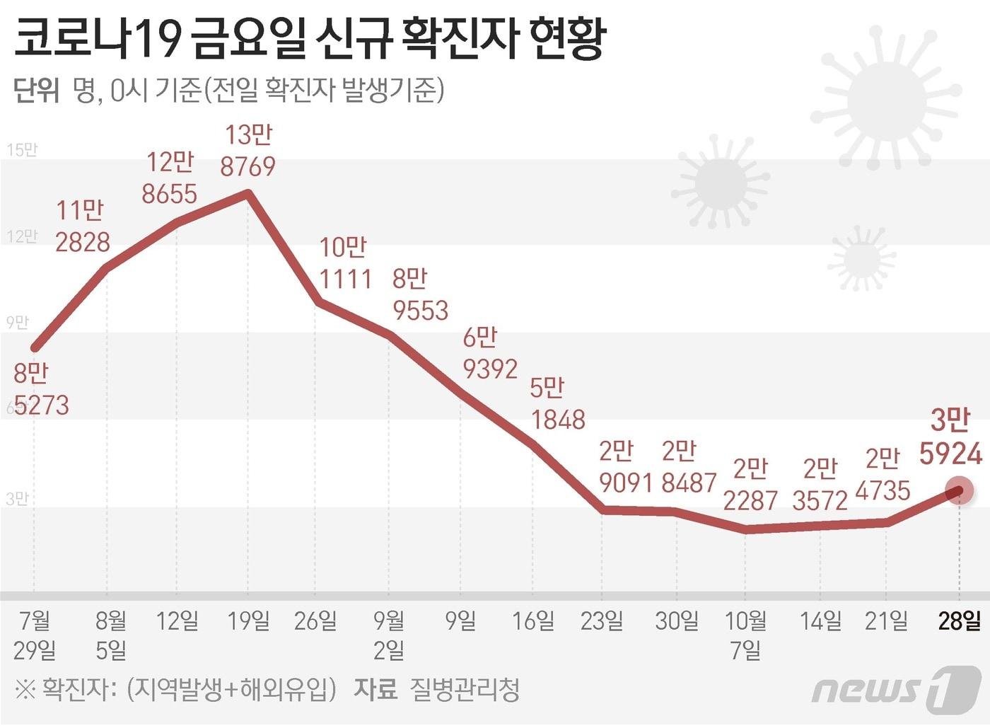 본문 이미지 - 질병관리청 중앙방역대책본부(방대본)는 28일 0시 기준 신종 코로나바이러스 감염증(코로나19) 신규 확진자가 3만5924명 발생했다고 밝혔다. ⓒ News1 최수아 디자이너
