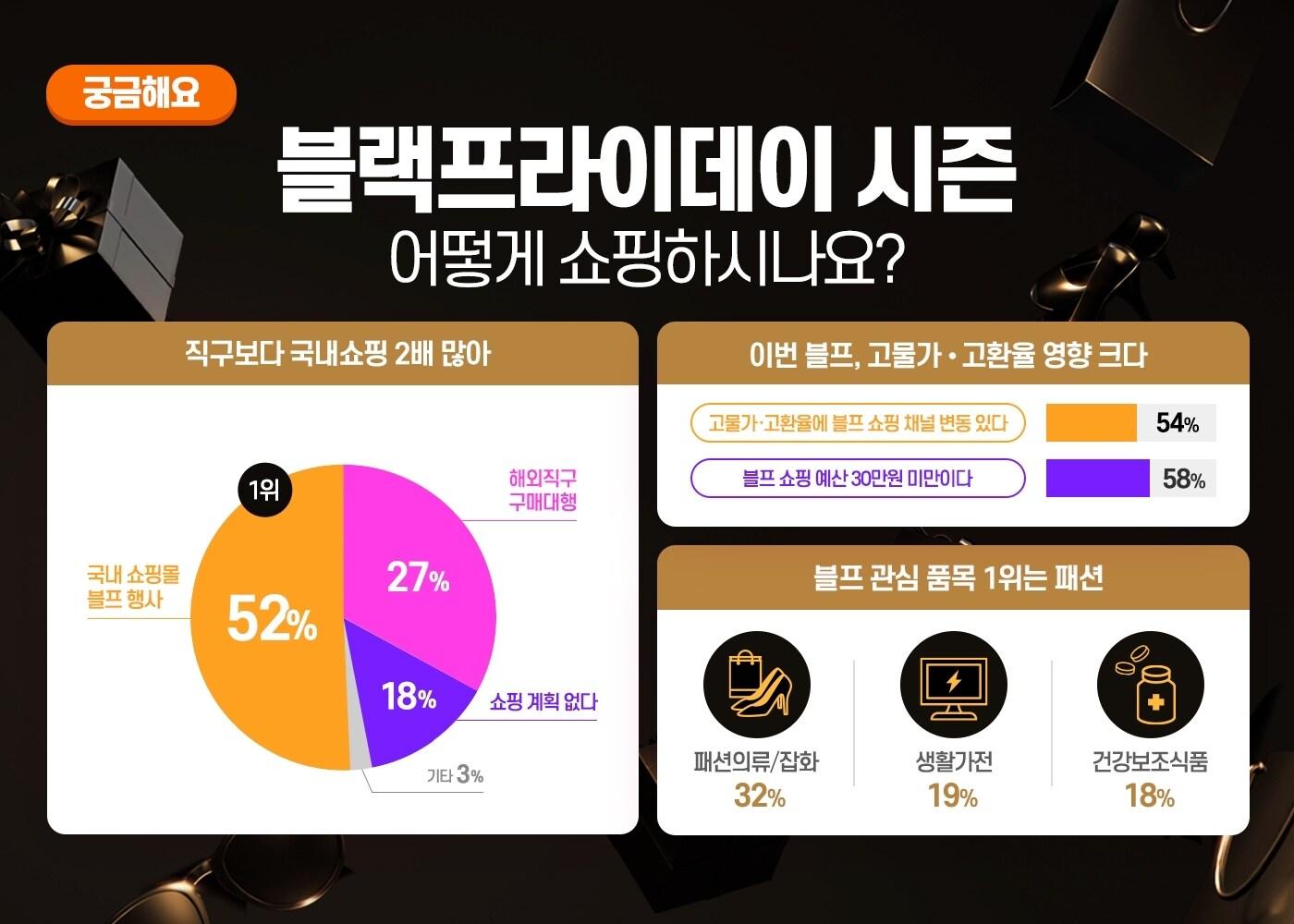 본문 이미지 - '11월 블랙프라이데이 관련 설문조사.(11번가 제공)