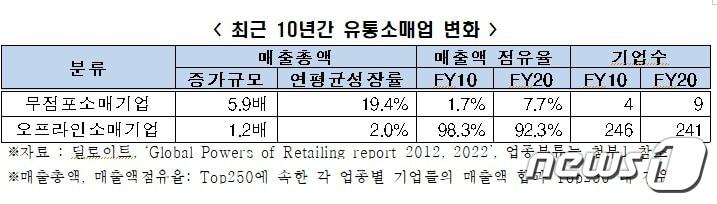 본문 이미지 - 최근 10년간 유통소매업 변화(전경련 제공)
