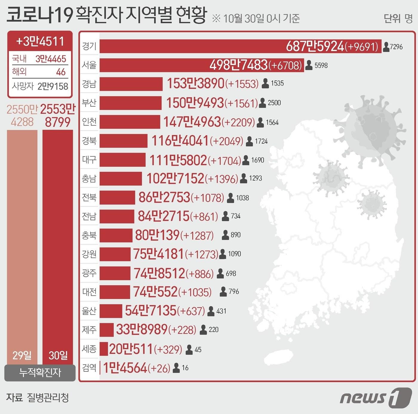 본문 이미지 - 30일 질병관리청 중앙방역대책본부에 따르면 이날 0시 기준 국내 코로나19 누적 확진자는 3만4511명 증가한 2553만8799명으로 나타났다. ⓒ News1 이지원 디자이너