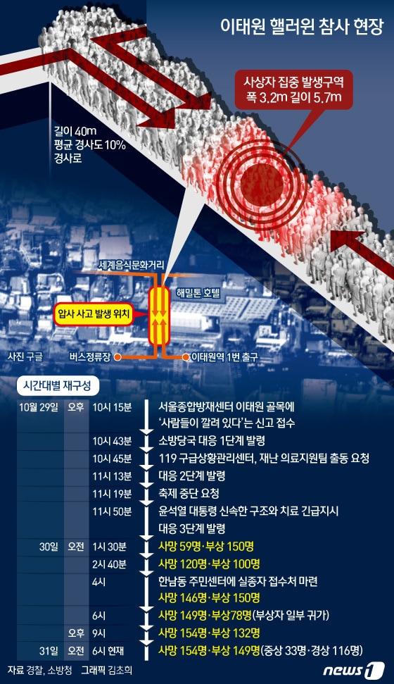 본문 이미지 - 중앙재난안전대책본부(중대본)는 31일 오전 6시 기준 이태원 압사 사고로 인한 인명피해가 사망자 154명, 중상자 33명, 경상자 116명 등 총 303명이라고 밝혔다. ⓒ News1 김초희 디자이너