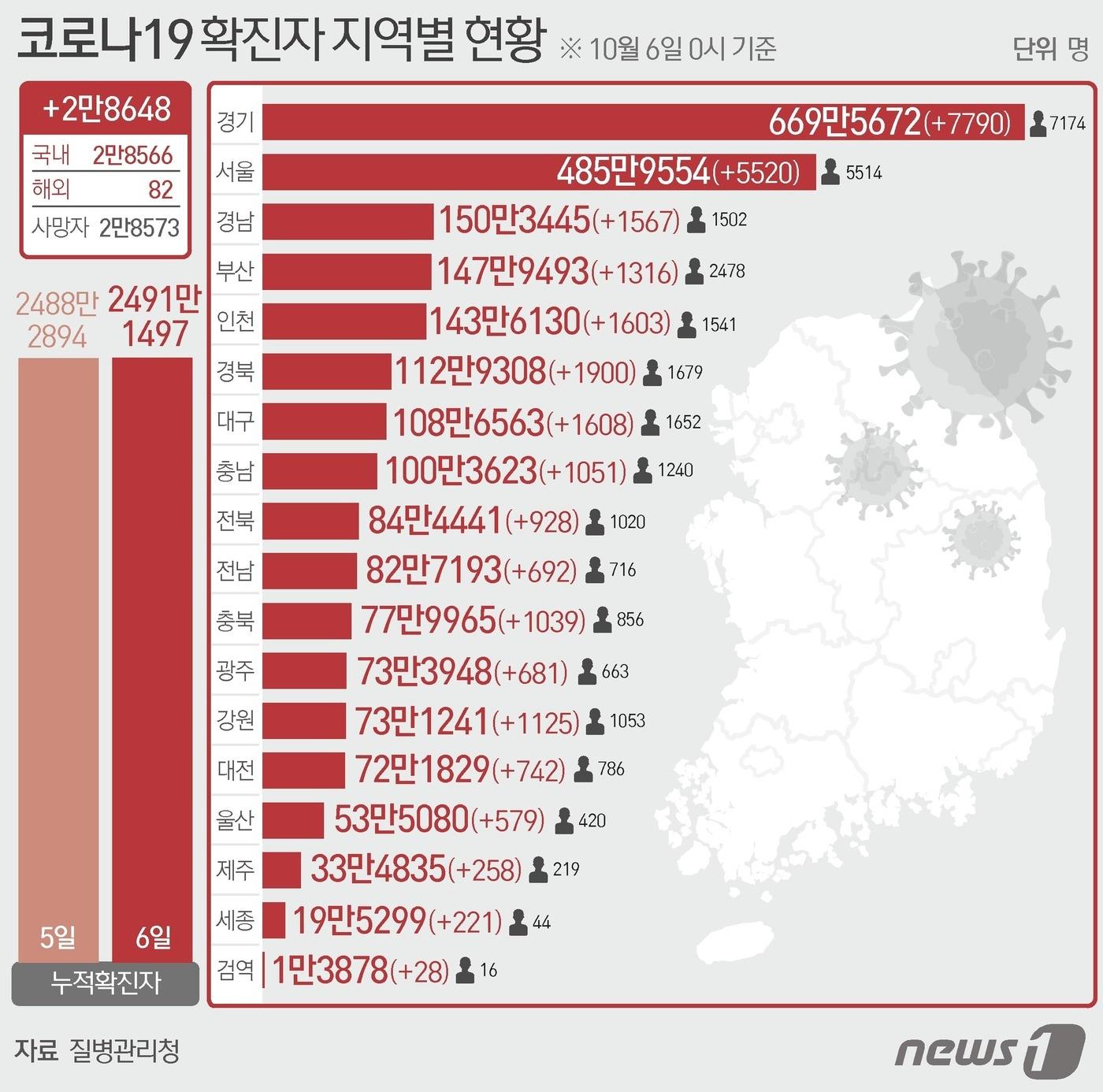 본문 이미지 - 6일 질병관리청 중앙방역대책본부에 따르면 이날 0시 기준 국내 코로나19 누적 확진자는 2만8648명 증가한 2491만1497명으로 나타났다. 신규 확진자 2만8648명(해외유입 82명 포함)의 신고 지역은 서울 5520명(해외 1명), 부산 1316명(해외 3명), 대구 1608명(해외 5명), 인천 1603명(해외 2명), 광주 681명(해외 1명), 대전 742명(해외 7명), 울산 579명(해외 1명), 세종 221명(해외 2명), 경기 7790명(해외 11명), 강원 1125명(해외 5명), 충북 1039명, 충남 1051명(해외 1명), 전북 928명(해외 3명), 전남 692명, 경북 1900명(해외 7명), 경남 1567명(해외 3명), 제주 258명(해외 2명), 검역 과정 28명이다. ⓒ News1 최수아 디자이너