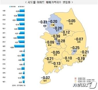 본문 이미지 - 시·도별 아파트 매매가격지수 변동률
