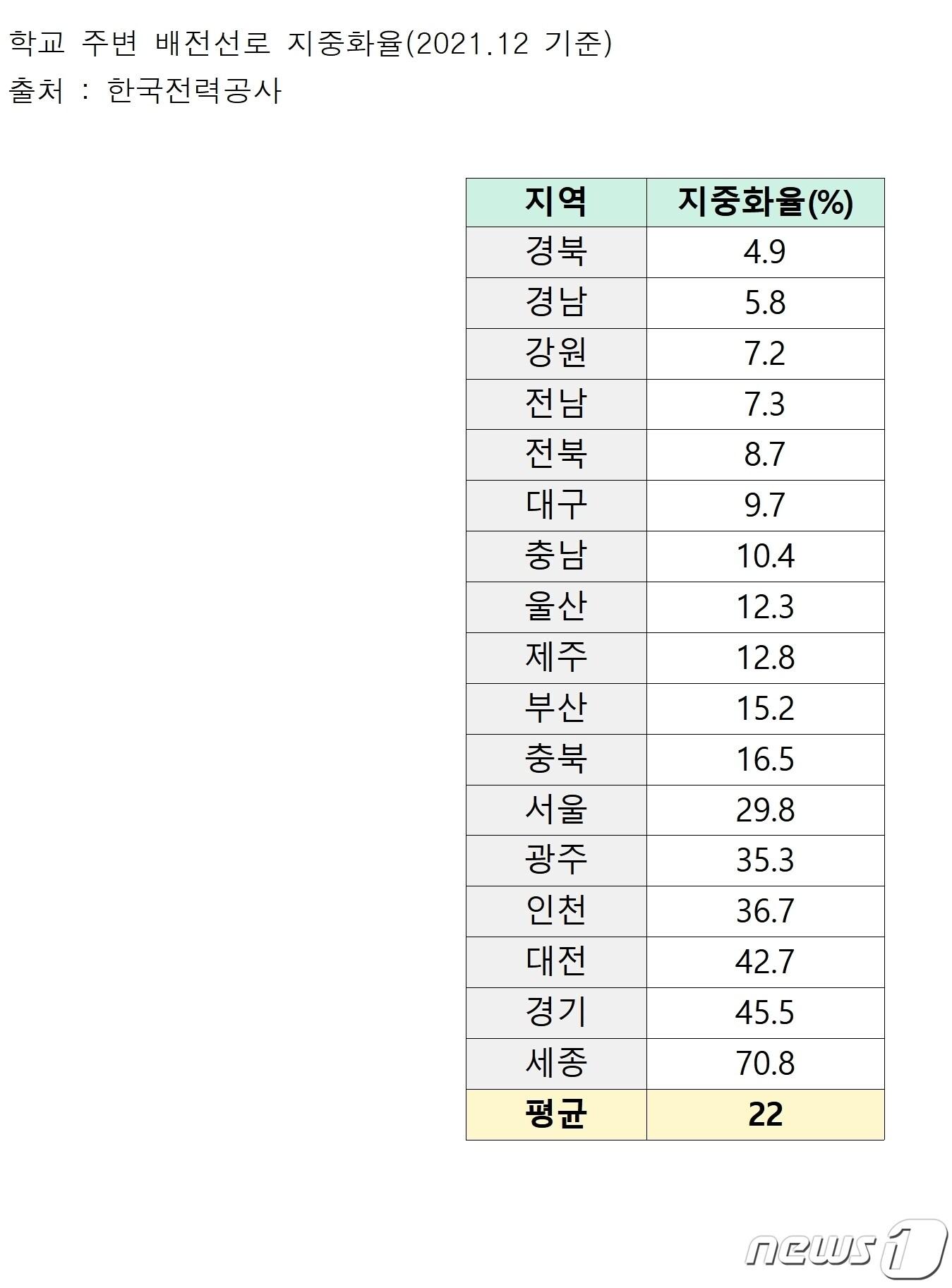 본문 이미지 - 전국 학교 주변 전선 지중화율.(김병욱 의원실 제공) / 뉴스1