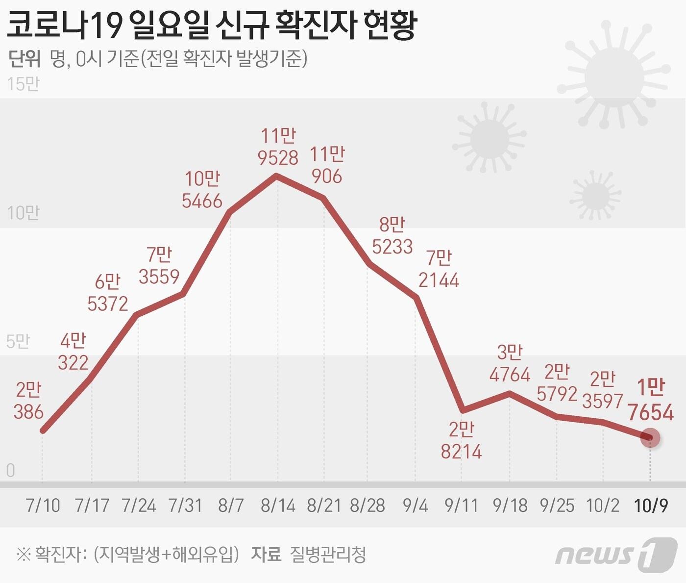 본문 이미지 - 질병관리청 중앙방역대책본부(방대본)는 9일 0시 기준 신종 코로나바이러스 감염증(코로나19) 신규 확진자가 1만7654명 발생했다고 밝혔다. ⓒ News1 최수아 디자이너