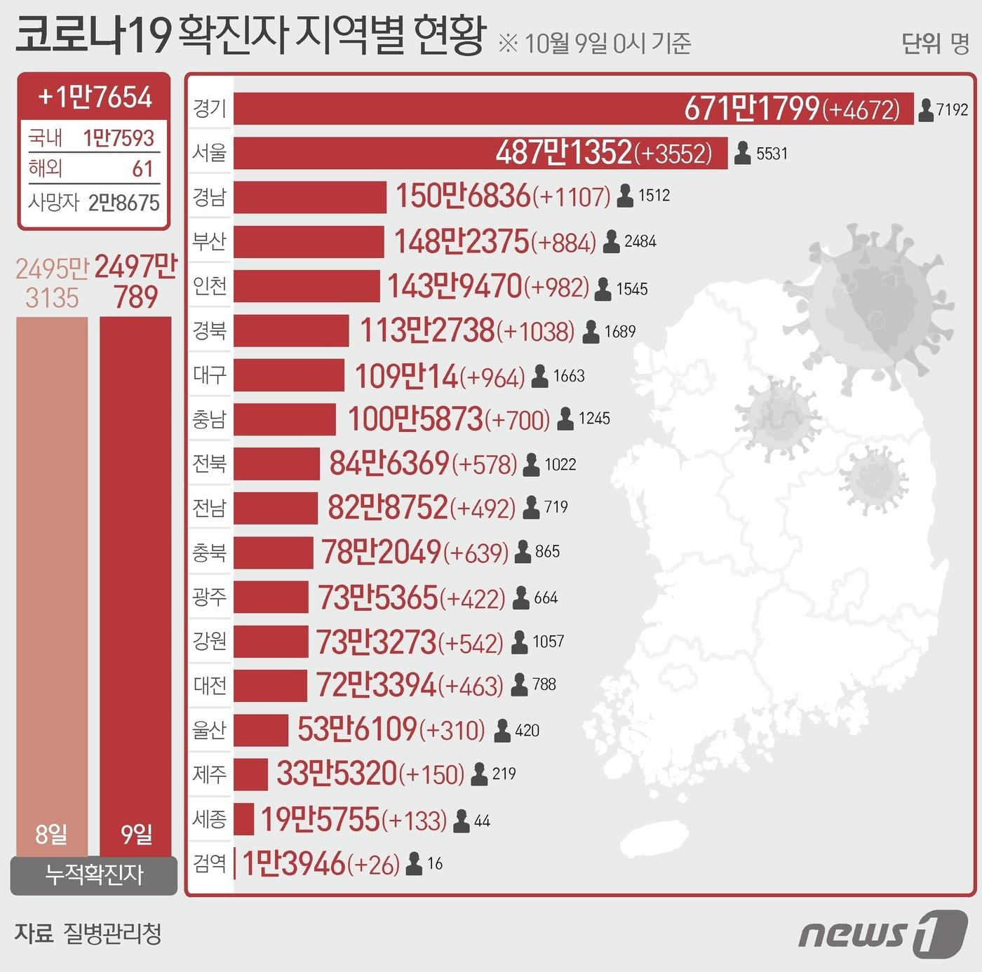 본문 이미지 - 9일 질병관리청 중앙방역대책본부에 따르면 이날 0시 기준 국내 코로나19 누적 확진자는 1만7654명 증가한 2497만789명으로 나타났다. ⓒ News1 최수아 디자이너