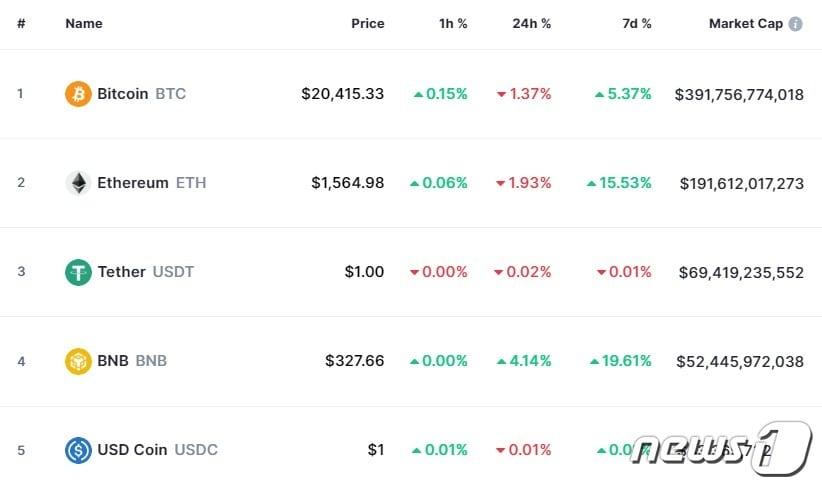 본문 이미지 - 이 시각 현재 주요 암호화폐 시황 - 코인마켓캡 갈무리