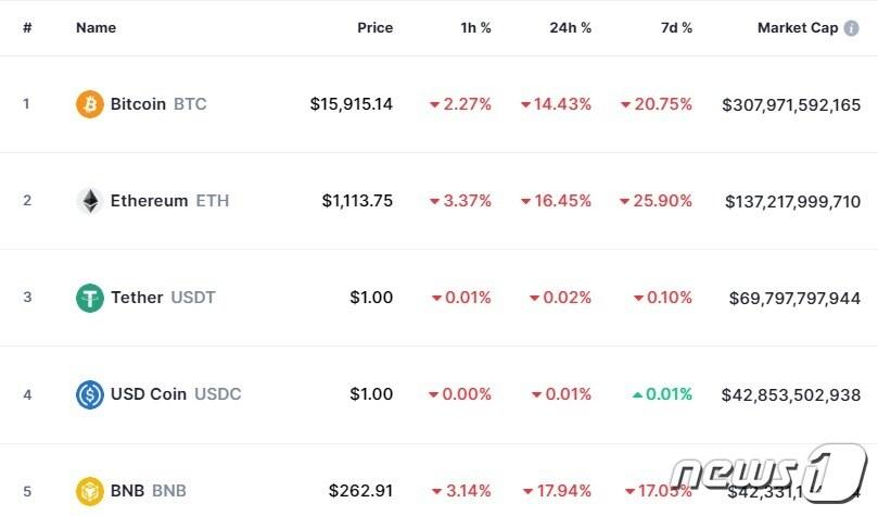 본문 이미지 - 이 시각 현재 주요 암호화폐 시황 - 코인마켓캡 갈무리
